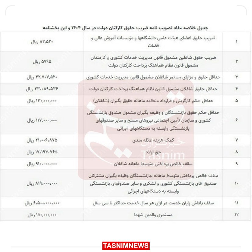 جزئیات افزایش حقوق کارمندان دولت در ۱۴۰۴ اعلام شد+ جدول جزئیات افزایش حقوق کارمندان دولت در ۱۴۰۴ اعلام شد+ جدول