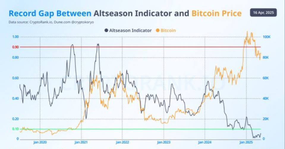 فاصله بیسابقه بین شاخص آلتکوینها و قیمت بیتکوین+نمودار فاصله بیسابقه بین شاخص آلتکوینها و قیمت بیتکوین+نمودار