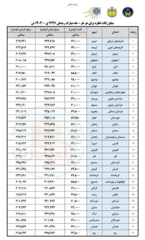 برای اولین بار مبلغ فطریه به تفکیک استانها تعیین شد + جدول برای اولین بار مبلغ فطریه به تفکیک استانها تعیین شد + جدول