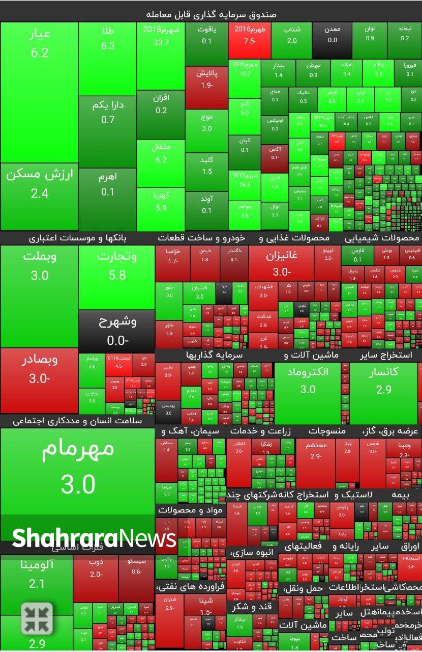 تردید در بورس | گزارش وضعیت بازار سهام (۹ فروردین ۱۴۰۳)