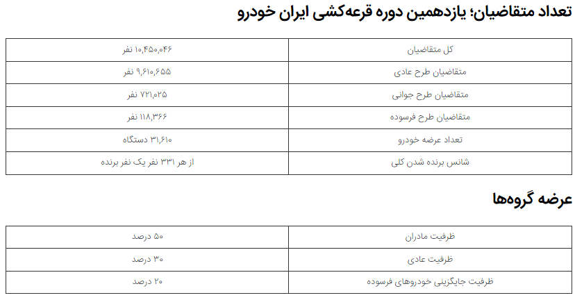در یازدهمین دوره قرعه‌کشی محصولات ایران خودرو شانس برنده شدن هر شرکت‌کننده چقدر است؟