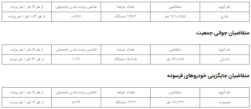 در یازدهمین دوره قرعه‌کشی محصولات ایران خودرو شانس برنده شدن هر شرکت‌کننده چقدر است؟