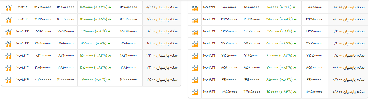 رشد یک درصدی قیمت سکه‌های پارسیان (یکم دی ۱۴۰۴)‌