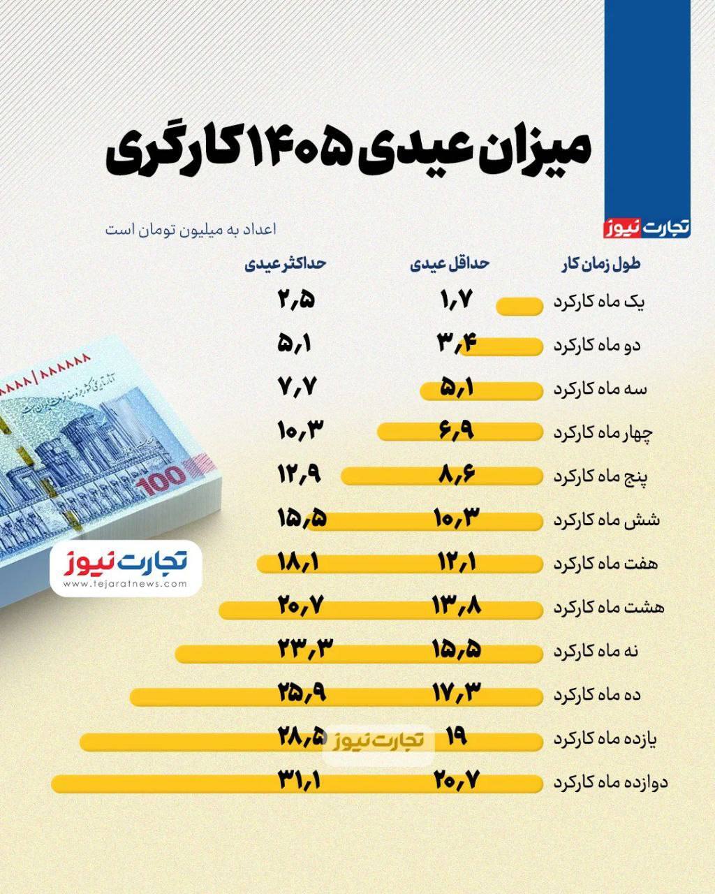 مبلغ عیدی کارگری ۱۴۰۵ اعلام شد
