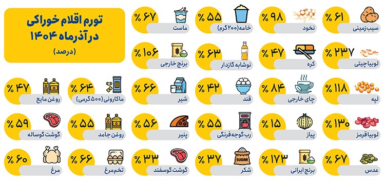 تورم نقطه به نقطه آذرماه کالاهای خوراکی در خراسان رضوی به ۷۸ درصد رسید | تورم، خوراکیها را بلعید تورم نقطه به نقطه آذرماه کالاهای خوراکی در خراسان رضوی به ۷۸ درصد رسید | تورم، خوراکیها را بلعید