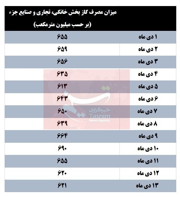 مصرف گاز خانگی در نیمه دی رکورد شکست | ضرورت صرفه‌جویی در سرمای ماندگار