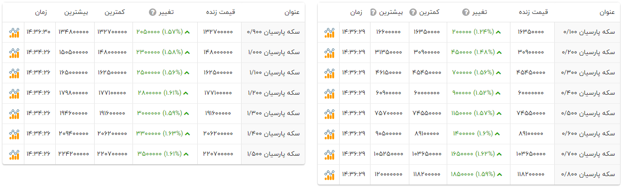 قیمت سکه‌های پارسیان چند شد؟ (۱۴ دی ۱۴۰۴) + جدول