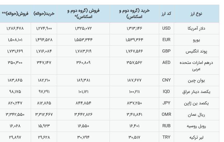 ارز رسما تک نرخی شد (۱۵ دی ۱۴۰۴) ارز رسما تک نرخی شد (۱۵ دی ۱۴۰۴)
