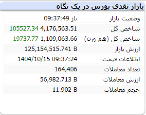 رشد بیش از ۱۰۰ هزار واحدی شاخص کل در نیم ساعت ابتدایی آغاز به کار بورس (۱۵ دی ۱۴۰۴)