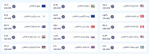 قیمت امروز پول افغانی (پانزدهم دی‌ماه ۱۴۰۴)