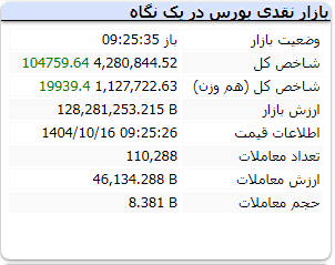 شگفتی دوباره شاخص کل در دقایق ابتدایی (۱۶ دی ۱۴۰۴)‌