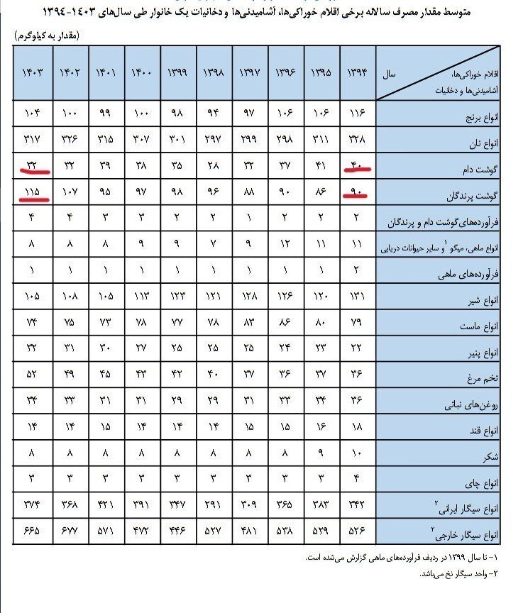 افزایش مصرف گوشت مرغ و کاهش مصرف گوشت قرمز در کشور