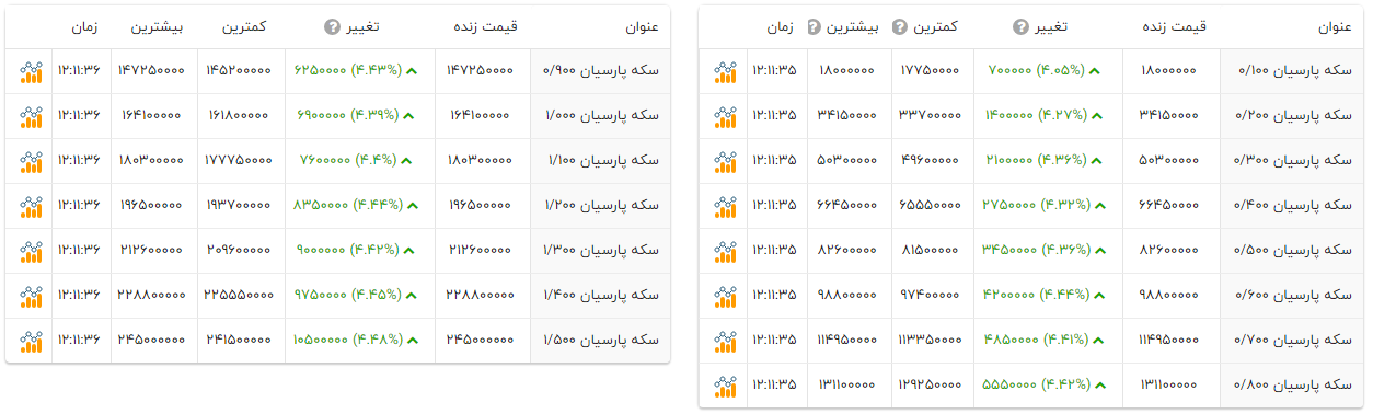 قیمت سکه‌های پارسیان امروز چند شدند؟ (۱۶ دی ۱۴۰۴) + جدول