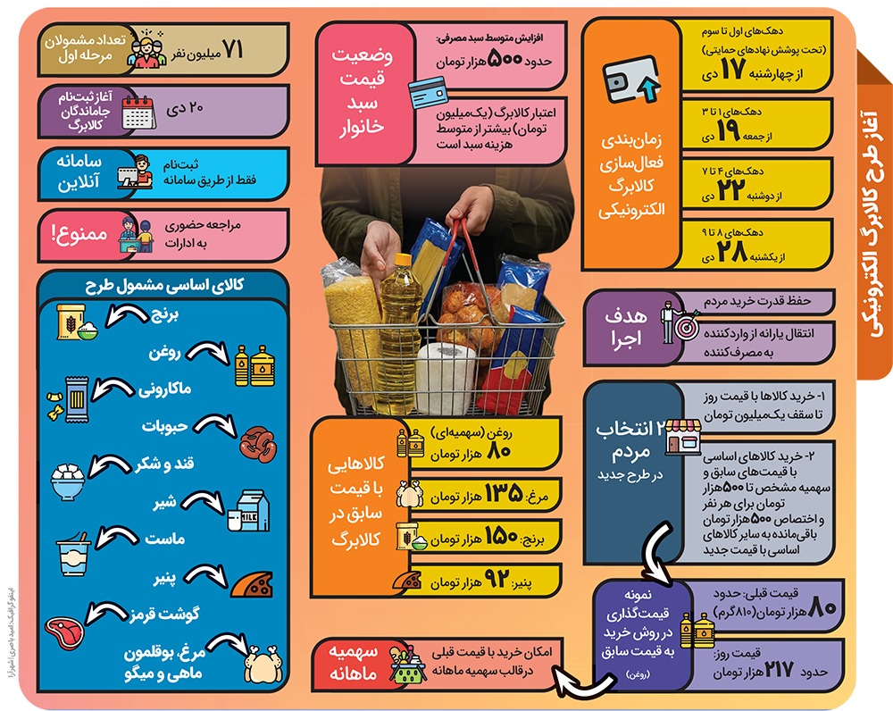 افزایش قیمتها خانوارها را نگران کرده است | اجرای کالابرگ جدید زیر سایه جهش قیمتها افزایش قیمتها خانوارها را نگران کرده است | اجرای کالابرگ جدید زیر سایه جهش قیمتها