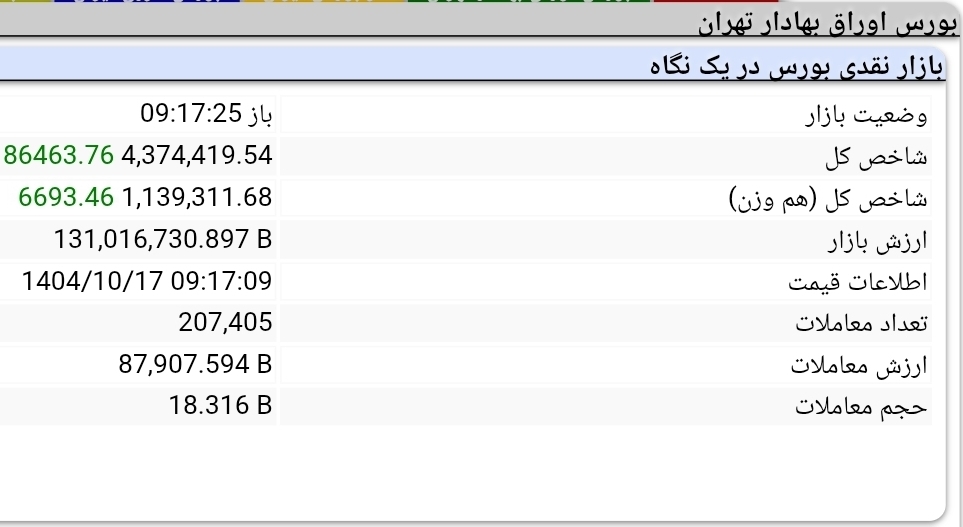شاخص بورس وارد کانال جدید شد (۱۷ دی ۱۴۰۴)
