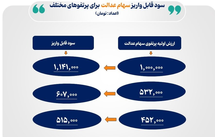 واریز مرحله نخست سود سهام عدالت از امروز آغاز می‌شود (۱۷ دی ۱۴۰۴) + جدول واریز سود
