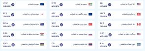 قیمت امروز پول افغانی (هفددهم دی‌ماه ۱۴۰۴)