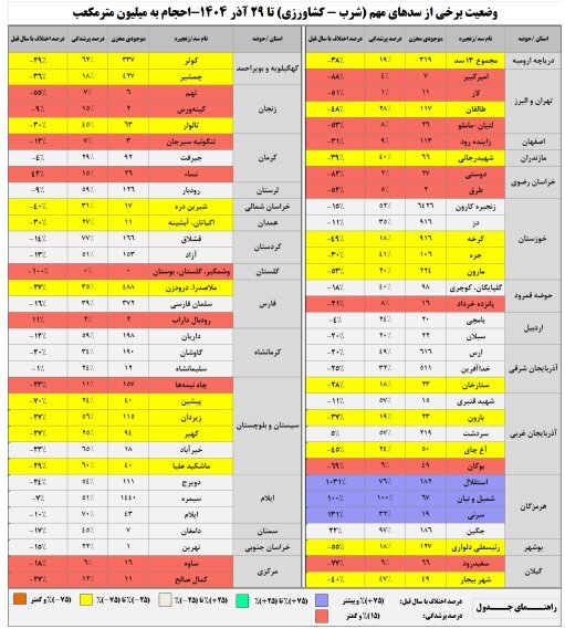 کاهش نگرانکننده ذخایر سدها | فقط ۳۴ درصد ظرفیت سدهای کشور پر است کاهش نگرانکننده ذخایر سدها | فقط ۳۴ درصد ظرفیت سدهای کشور پر است