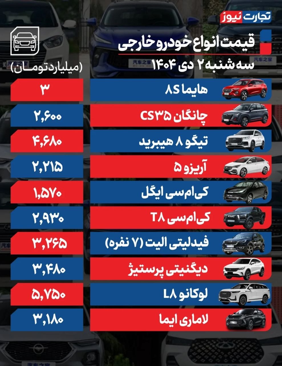 قیمت امروز خودروهای داخلی و خارج (۲ دی ۱۴۰۴) | فرمان بازار خودرو به سوی افزایش قیمت چرخید قیمت امروز خودروهای داخلی و خارج (۲ دی ۱۴۰۴) | فرمان بازار خودرو به سوی افزایش قیمت چرخید