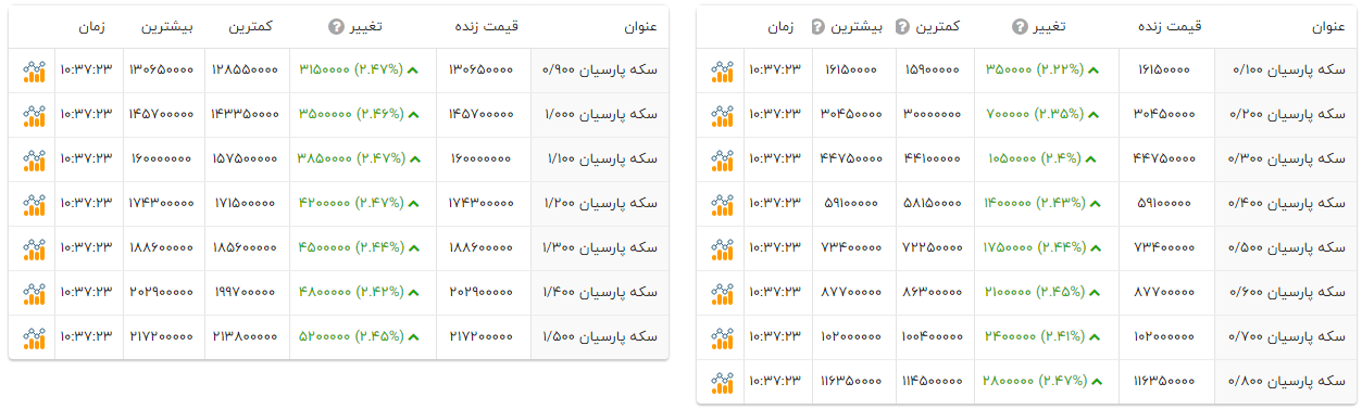 رشد شدید قیمت سکه‌های پارسیان (۲ دی ۱۴۰۴) + جدول
