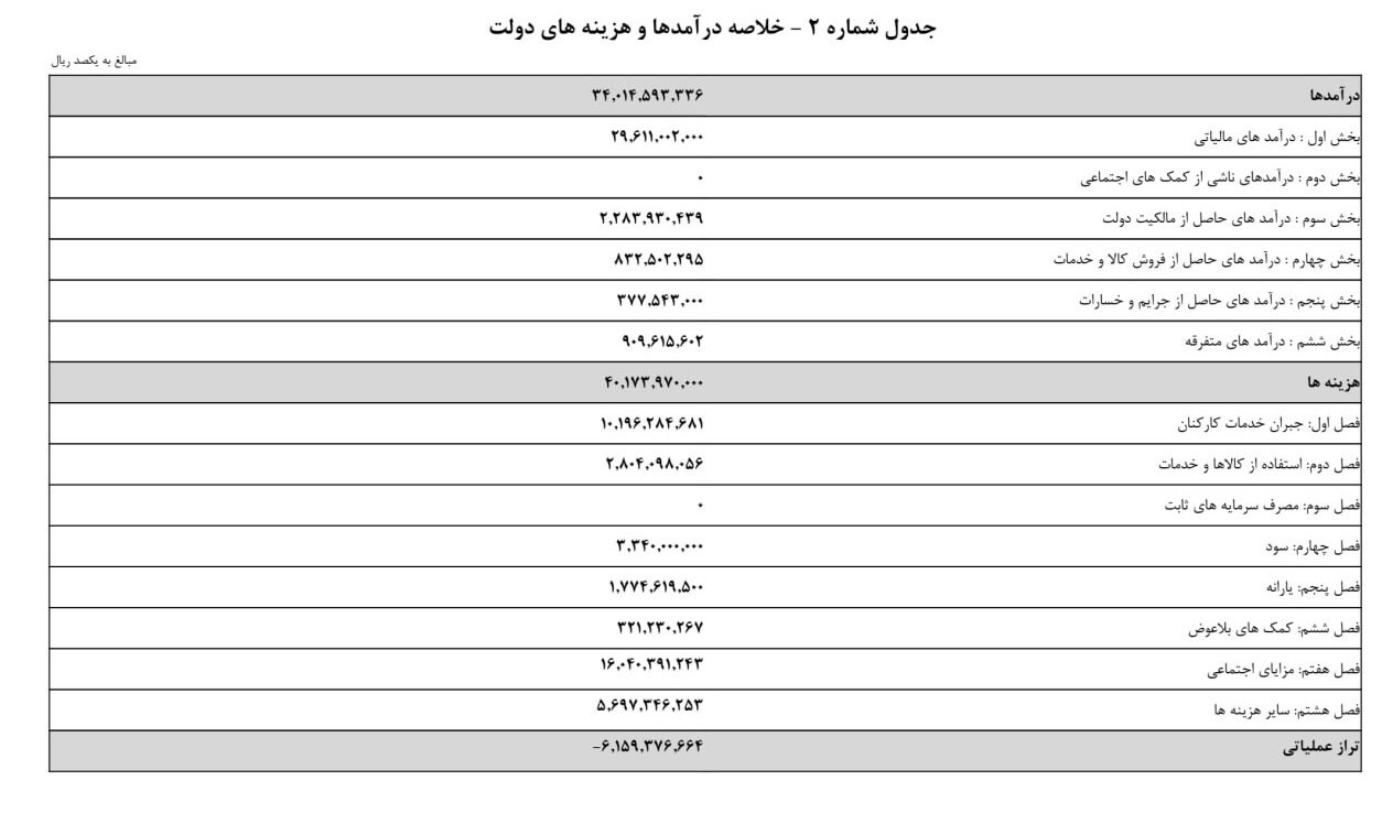 حقوق کارمندان و بازنشستگان در سال ۱۴۰۵ چقدر افزایش می‌یابد؟ (۲ دی ۱۴۰۴)