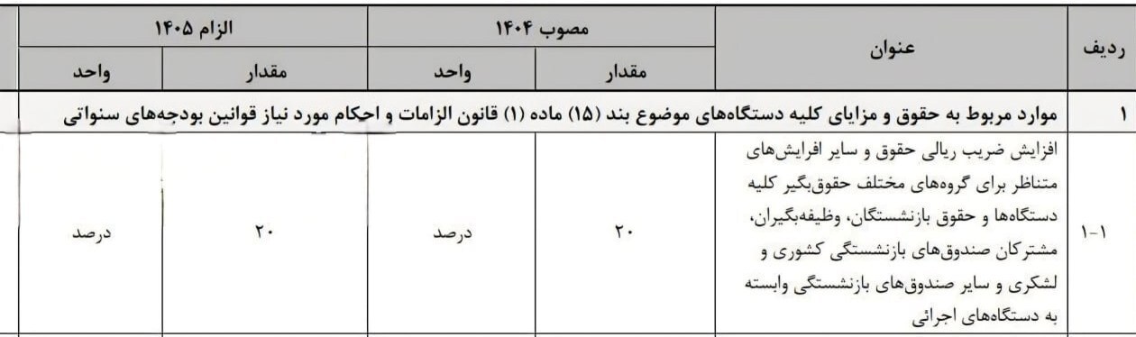 حقوق کارمندان و بازنشستگان در سال ۱۴۰۵ چقدر افزایش می‌یابد؟ (۲ دی ۱۴۰۴)