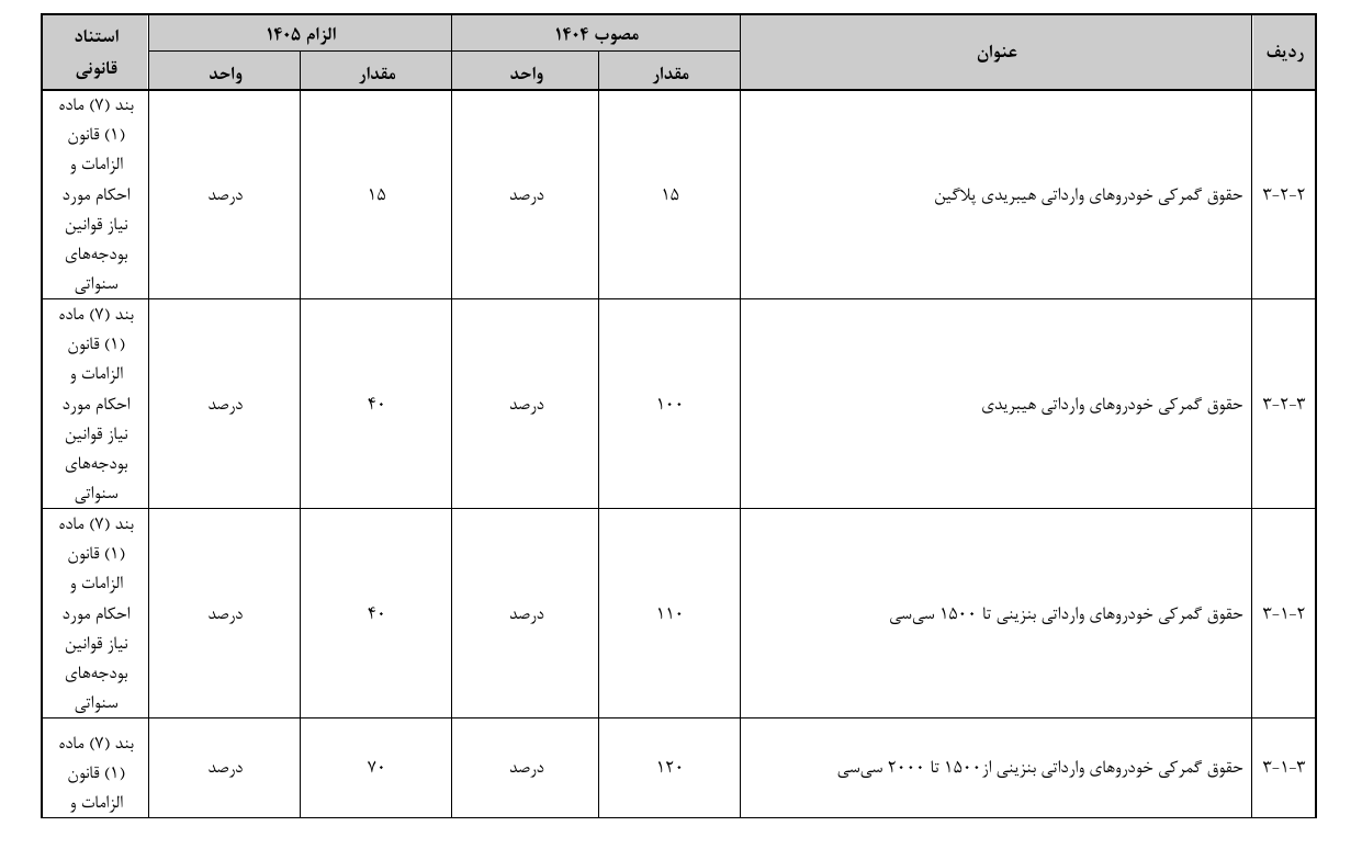 تعرفه واردات خودرو در بودجه ۱۴۰۵ چقدر است؟