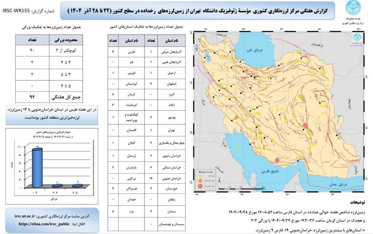 ثبت ۹۴ زلزله در هفته پایانی آذرماه در کشور
