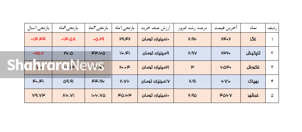 کدام نماد‌های بورسی امروز (شنبه ۲۰ دی ۱۴۰۴) بیشترین رشد را داشتند؟