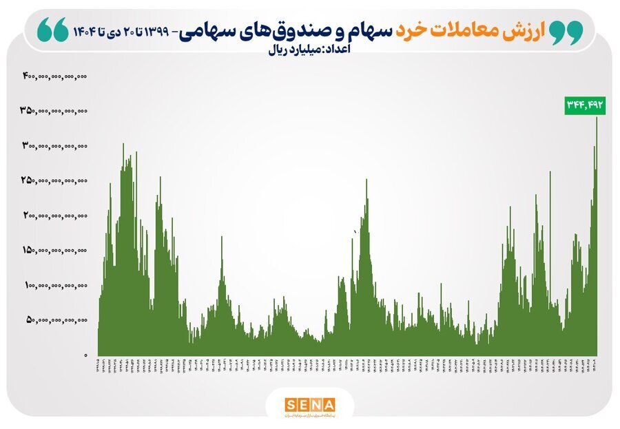 رکورد ارزش معاملات خرد در تاریخ بورس شکسته شد (۲۱ دی ۱۴۰۴)