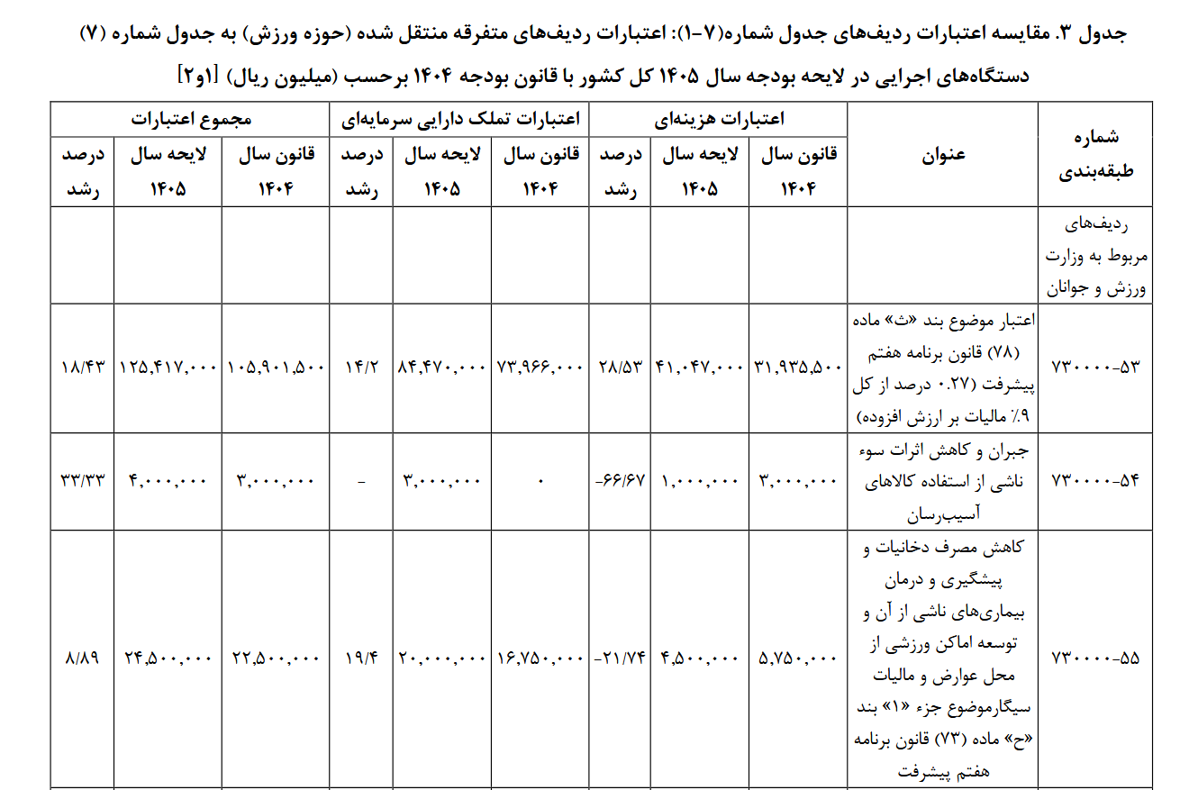 ورزش همگانی زیر تیغ بودجه ۱۴۰۵ | افزایش ۱۳۲۸ درصدی تعرفه خدمات ورزشی در بودجه!