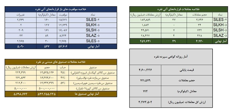 معامله ۷۶۱ کیلوگرم شمش نقره در بورس کالا (۲۳ دی ۱۴۰۴)