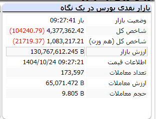 بورس ۱۰۰ هزار واحد ریخت (۲۴ دی ۱۴۰۴)