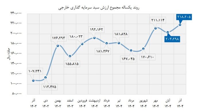 خارجی‌ها ۲۲ هزار میلیارد تومان در بورس سرمایه‌گذاری کردند