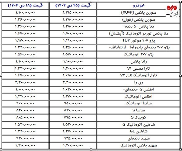 تغییرات قیمت خودرو در هفته سوم دی‌ماه (۲۵ دی ۱۴۰۴) | کدام خودرو رکورددار افزایش قیمت است؟ + جدول
