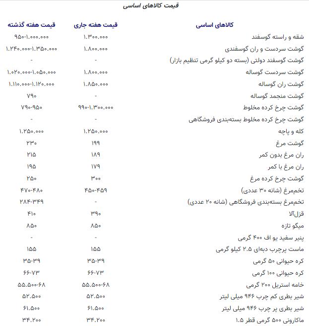 بررسی قیمت کالا‌های اساسی در بازار (۲۵ دی ۱۴۰۴) + جدول قیمت