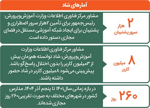 مشکلات والدین و دانشآموزان با آموزش مجازی در شاد مشکلات والدین و دانشآموزان با آموزش مجازی در شاد