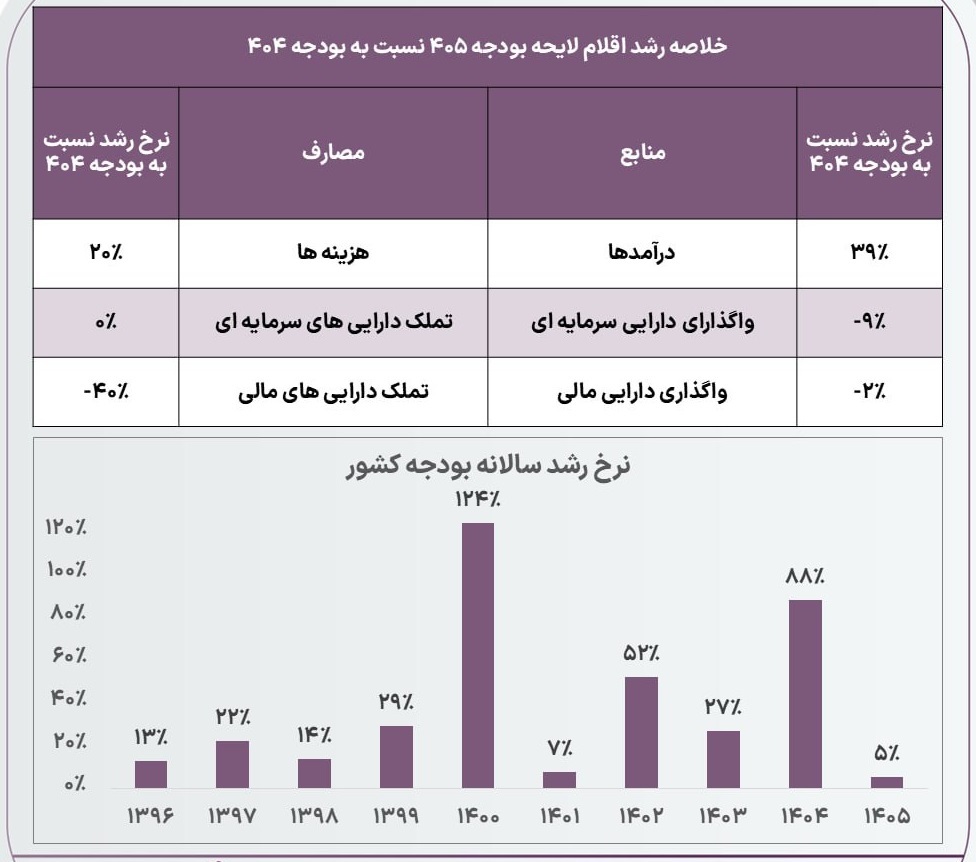 بررسی بخش‌های بودجه ۱۴۰۵ از نگاه کارشناسان اقتصادی