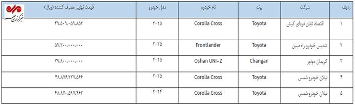 آغاز مرحله جدید فروش ۵ خودروی وارداتی از فردا (یکم بهمن ۱۴۰۴) + جزئیات