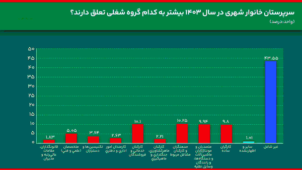 شغل پولدارترین سرپرستان خانوار را بشناسید