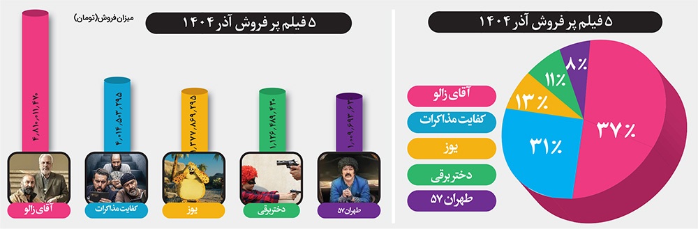 نگاهی به فروش فیلم های اکران شده در سینماهای خراسان رضوی در آخرین ماه پاییز | مشهدی ها همچنان به کمدی وفادار ماندند نگاهی به فروش فیلم های اکران شده در سینماهای خراسان رضوی در آخرین ماه پاییز | مشهدی ها همچنان به کمدی وفادار ماندند