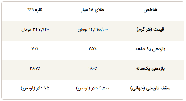 علت استقبال گسترده از نقره در بورس چه بود؟ | پایان سلطه طلا نزدیک است؟ علت استقبال گسترده از نقره در بورس چه بود؟ | پایان سلطه طلا نزدیک است؟