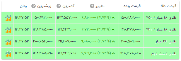 قیمت طلا از ۱۵ میلیون تومان عبور کرد (۶ دی ۱۴۰۴)‌