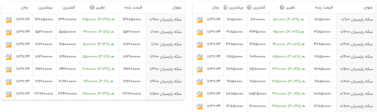 صعود قیمت سکه‌های پارسیان (۶ دی ۱۴۰۴)