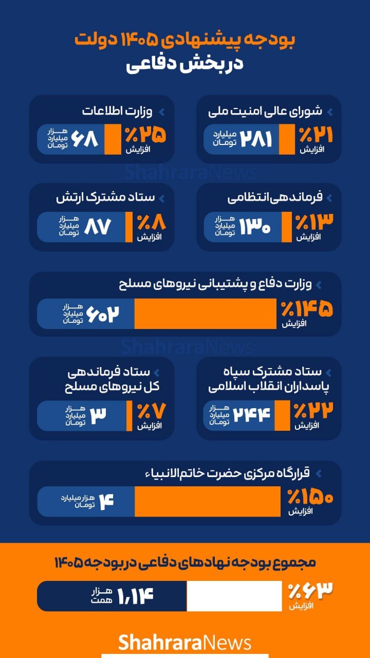دفاع، اولویت فراموششده در سال آینده| گزارش شهرآرانیوز از سهم بخش دفاعی امنیتی در برنامه بودجه ۱۴۰۵ دفاع، اولویت فراموششده در سال آینده| گزارش شهرآرانیوز از سهم بخش دفاعی امنیتی در برنامه بودجه ۱۴۰۵