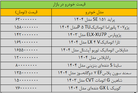 جهش قیمت خودرو‌های داخلی| آخرین قیمت پژو، سمند، کوییک، تارا و دنا در بازار + جدول