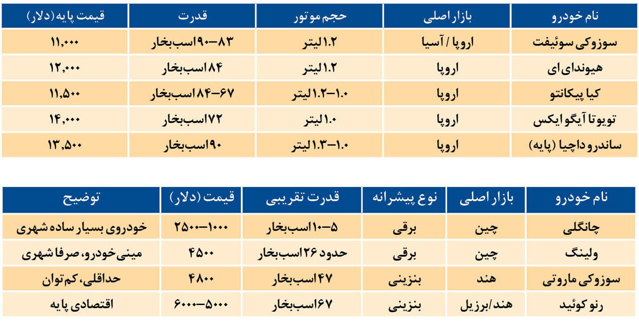 محاسبات عجیب خودروسازان از قیمت خودرو تولید داخل و مقایسه با تولیدات جهانی