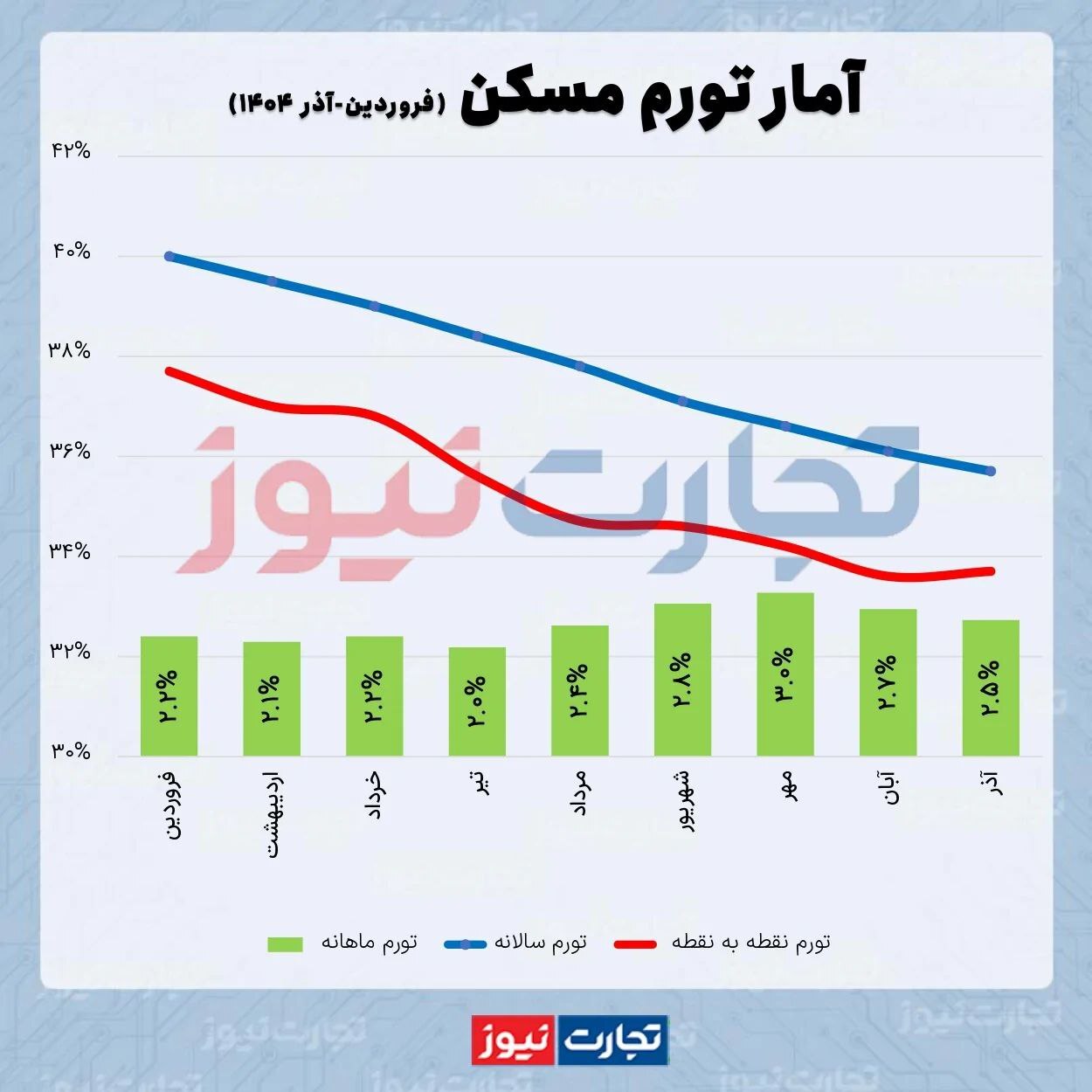 کاهش تورم مسکن در آذرماه ۱۴۰۴ | تشدید رکود معاملات در دو ماه اخیر