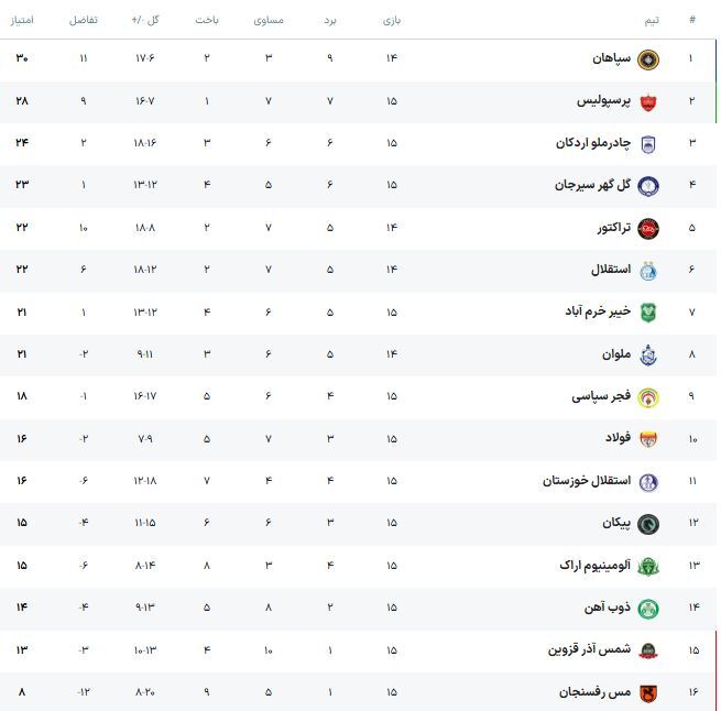 جدول لیگ برتر ایران در پایان نیمفصل نخست (۷ دی ۱۴۰۴) | قهرمانی سپاهان و قعرنشینی مس رفسنجان جدول لیگ برتر ایران در پایان نیمفصل نخست (۷ دی ۱۴۰۴) | قهرمانی سپاهان و قعرنشینی مس رفسنجان