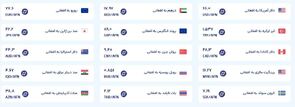 قیمت امروز پول افغانی (هشتم دی‌ماه ۱۴۰۴)